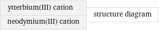 ytterbium(III) cation neodymium(III) cation | structure diagram