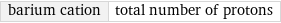 barium cation | total number of protons