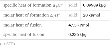 specific heat of formation Δ_fH° | solid | 0.09989 kJ/g molar heat of formation Δ_fH° | solid | 20 kJ/mol molar heat of fusion | 47.3 kJ/mol |  specific heat of fusion | 0.236 kJ/g |  (at STP)
