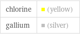 chlorine | (yellow) gallium | (silver)