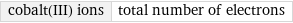 cobalt(III) ions | total number of electrons