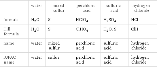  | water | mixed sulfur | perchloric acid | sulfuric acid | hydrogen chloride formula | H_2O | S | HClO_4 | H_2SO_4 | HCl Hill formula | H_2O | S | ClHO_4 | H_2O_4S | ClH name | water | mixed sulfur | perchloric acid | sulfuric acid | hydrogen chloride IUPAC name | water | sulfur | perchloric acid | sulfuric acid | hydrogen chloride