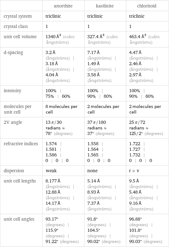  | anorthite | kaolinite | chloritoid crystal system | triclinic | triclinic | triclinic crystal class | 1 | 1 | 1 unit cell volume | 1340 Å^3 (cubic ångströms) | 327.4 Å^3 (cubic ångströms) | 463.4 Å^3 (cubic ångströms) d-spacing | 3.2 Å (ångströms) | 3.18 Å (ångströms) | 4.04 Å (ångströms) | 7.17 Å (ångströms) | 1.49 Å (ångströms) | 3.58 Å (ångströms) | 4.47 Å (ångströms) | 2.46 Å (ångströms) | 2.97 Å (ångströms) intensity | 100% | 75% | 60% | 100% | 90% | 80% | 100% | 90% | 80% molecules per unit cell | 8 molecules per cell | 2 molecules per cell | 2 molecules per cell 2V angle | 13 π/30 radians≈78° (degrees) | 37 π/180 radians≈37° (degrees) | 25 π/72 radians≈125/2° (degrees) refractive indices | 1.574 | 1.581 | 1.586 | 0 | 0 | 0 | 1.558 | 1.564 | 1.565 | 0 | 0 | 0 | 1.722 | 1.727 | 1.732 | 0 | 0 | 0 dispersion | weak | none | r > v unit cell lengths | 8.177 Å (ångströms) | 12.88 Å (ångströms) | 14.17 Å (ångströms) | 5.14 Å (ångströms) | 8.93 Å (ångströms) | 7.37 Å (ångströms) | 9.5 Å (ångströms) | 5.48 Å (ångströms) | 9.16 Å (ångströms) unit cell angles | 93.17° (degrees) | 115.9° (degrees) | 91.22° (degrees) | 91.8° (degrees) | 104.5° (degrees) | 90.02° (degrees) | 96.88° (degrees) | 101.8° (degrees) | 90.03° (degrees)