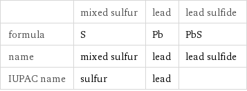  | mixed sulfur | lead | lead sulfide formula | S | Pb | PbS name | mixed sulfur | lead | lead sulfide IUPAC name | sulfur | lead | 