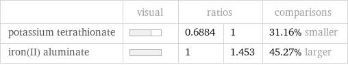  | visual | ratios | | comparisons potassium tetrathionate | | 0.6884 | 1 | 31.16% smaller iron(II) aluminate | | 1 | 1.453 | 45.27% larger