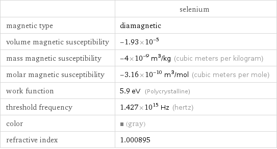  | selenium magnetic type | diamagnetic volume magnetic susceptibility | -1.93×10^-5 mass magnetic susceptibility | -4×10^-9 m^3/kg (cubic meters per kilogram) molar magnetic susceptibility | -3.16×10^-10 m^3/mol (cubic meters per mole) work function | 5.9 eV (Polycrystalline) threshold frequency | 1.427×10^15 Hz (hertz) color | (gray) refractive index | 1.000895