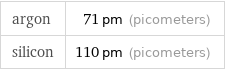 argon | 71 pm (picometers) silicon | 110 pm (picometers)