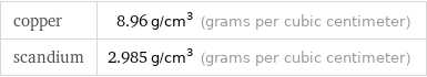 copper | 8.96 g/cm^3 (grams per cubic centimeter) scandium | 2.985 g/cm^3 (grams per cubic centimeter)