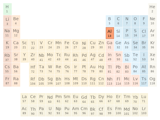 Periodic table location