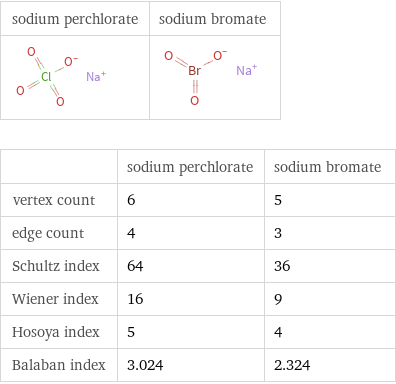   | sodium perchlorate | sodium bromate vertex count | 6 | 5 edge count | 4 | 3 Schultz index | 64 | 36 Wiener index | 16 | 9 Hosoya index | 5 | 4 Balaban index | 3.024 | 2.324