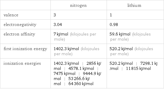  | nitrogen | lithium valence | 3 | 1 electronegativity | 3.04 | 0.98 electron affinity | 7 kJ/mol (kilojoules per mole) | 59.6 kJ/mol (kilojoules per mole) first ionization energy | 1402.3 kJ/mol (kilojoules per mole) | 520.2 kJ/mol (kilojoules per mole) ionization energies | 1402.3 kJ/mol | 2856 kJ/mol | 4578.1 kJ/mol | 7475 kJ/mol | 9444.9 kJ/mol | 53266.6 kJ/mol | 64360 kJ/mol | 520.2 kJ/mol | 7298.1 kJ/mol | 11815 kJ/mol