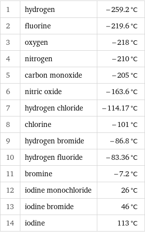 1 | hydrogen | -259.2 °C 2 | fluorine | -219.6 °C 3 | oxygen | -218 °C 4 | nitrogen | -210 °C 5 | carbon monoxide | -205 °C 6 | nitric oxide | -163.6 °C 7 | hydrogen chloride | -114.17 °C 8 | chlorine | -101 °C 9 | hydrogen bromide | -86.8 °C 10 | hydrogen fluoride | -83.36 °C 11 | bromine | -7.2 °C 12 | iodine monochloride | 26 °C 13 | iodine bromide | 46 °C 14 | iodine | 113 °C