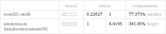  | visual | ratios | | comparisons iron(III) oxide | | 0.22627 | 1 | 77.373% smaller ammonium hexabromoosmate(IV) | | 1 | 4.4195 | 341.95% larger