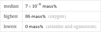 median | 7×10^-6 mass% highest | 86 mass% (oxygen) lowest | 0 mass% (astatine and oganesson)