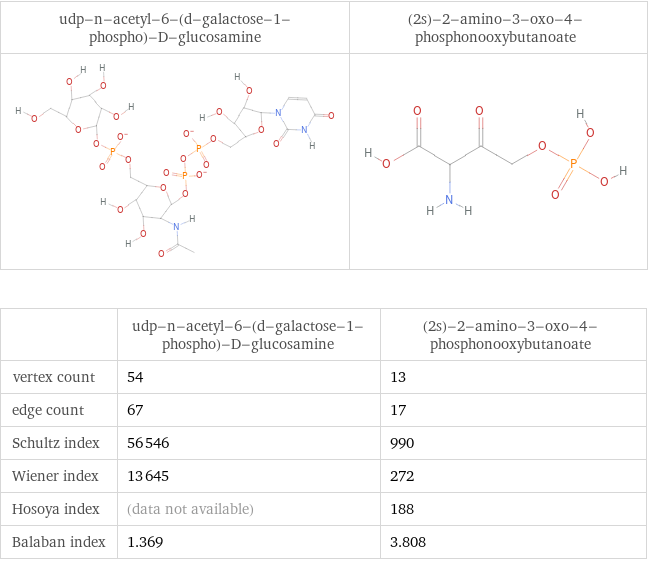   | udp-n-acetyl-6-(d-galactose-1-phospho)-D-glucosamine | (2s)-2-amino-3-oxo-4-phosphonooxybutanoate vertex count | 54 | 13 edge count | 67 | 17 Schultz index | 56546 | 990 Wiener index | 13645 | 272 Hosoya index | (data not available) | 188 Balaban index | 1.369 | 3.808