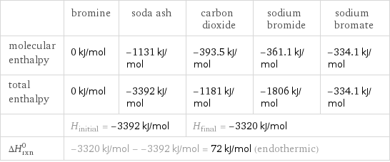  | bromine | soda ash | carbon dioxide | sodium bromide | sodium bromate molecular enthalpy | 0 kJ/mol | -1131 kJ/mol | -393.5 kJ/mol | -361.1 kJ/mol | -334.1 kJ/mol total enthalpy | 0 kJ/mol | -3392 kJ/mol | -1181 kJ/mol | -1806 kJ/mol | -334.1 kJ/mol  | H_initial = -3392 kJ/mol | | H_final = -3320 kJ/mol | |  ΔH_rxn^0 | -3320 kJ/mol - -3392 kJ/mol = 72 kJ/mol (endothermic) | | | |  