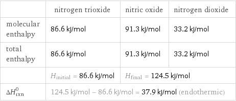  | nitrogen trioxide | nitric oxide | nitrogen dioxide molecular enthalpy | 86.6 kJ/mol | 91.3 kJ/mol | 33.2 kJ/mol total enthalpy | 86.6 kJ/mol | 91.3 kJ/mol | 33.2 kJ/mol  | H_initial = 86.6 kJ/mol | H_final = 124.5 kJ/mol |  ΔH_rxn^0 | 124.5 kJ/mol - 86.6 kJ/mol = 37.9 kJ/mol (endothermic) | |  