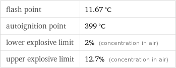 flash point | 11.67 °C autoignition point | 399 °C lower explosive limit | 2% (concentration in air) upper explosive limit | 12.7% (concentration in air)