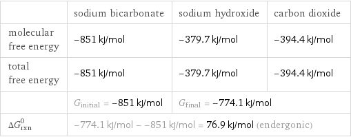  | sodium bicarbonate | sodium hydroxide | carbon dioxide molecular free energy | -851 kJ/mol | -379.7 kJ/mol | -394.4 kJ/mol total free energy | -851 kJ/mol | -379.7 kJ/mol | -394.4 kJ/mol  | G_initial = -851 kJ/mol | G_final = -774.1 kJ/mol |  ΔG_rxn^0 | -774.1 kJ/mol - -851 kJ/mol = 76.9 kJ/mol (endergonic) | |  