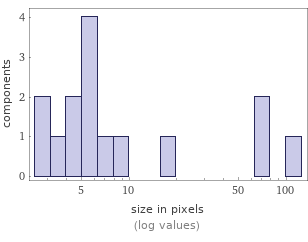 Enriched analysis Component size distribution