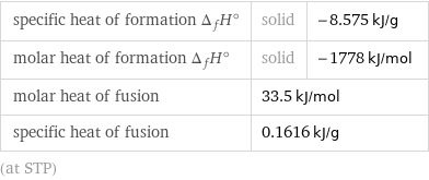 specific heat of formation Δ_fH° | solid | -8.575 kJ/g molar heat of formation Δ_fH° | solid | -1778 kJ/mol molar heat of fusion | 33.5 kJ/mol |  specific heat of fusion | 0.1616 kJ/g |  (at STP)