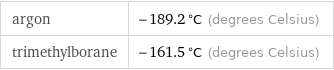 argon | -189.2 °C (degrees Celsius) trimethylborane | -161.5 °C (degrees Celsius)