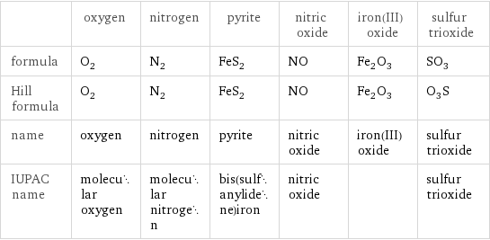  | oxygen | nitrogen | pyrite | nitric oxide | iron(III) oxide | sulfur trioxide formula | O_2 | N_2 | FeS_2 | NO | Fe_2O_3 | SO_3 Hill formula | O_2 | N_2 | FeS_2 | NO | Fe_2O_3 | O_3S name | oxygen | nitrogen | pyrite | nitric oxide | iron(III) oxide | sulfur trioxide IUPAC name | molecular oxygen | molecular nitrogen | bis(sulfanylidene)iron | nitric oxide | | sulfur trioxide