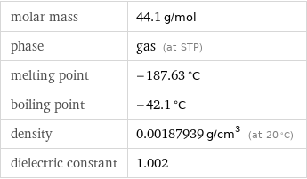 molar mass | 44.1 g/mol phase | gas (at STP) melting point | -187.63 °C boiling point | -42.1 °C density | 0.00187939 g/cm^3 (at 20 °C) dielectric constant | 1.002