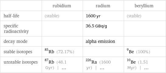  | rubidium | radium | beryllium half-life | (stable) | 1600 yr | (stable) specific radioactivity | | 36.5 GBq/g |  decay mode | | alpha emission |  stable isotopes | Rb-85 (72.17%) | | Be-9 (100%) unstable isotopes | Rb-87 (48.1 Gyr) | ... | Ra-226 (1600 yr) | ... | Be-10 (1.51 Myr) | ...