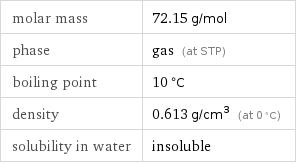 molar mass | 72.15 g/mol phase | gas (at STP) boiling point | 10 °C density | 0.613 g/cm^3 (at 0 °C) solubility in water | insoluble