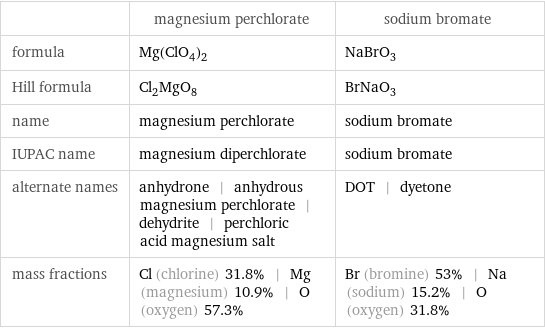  | magnesium perchlorate | sodium bromate formula | Mg(ClO_4)_2 | NaBrO_3 Hill formula | Cl_2MgO_8 | BrNaO_3 name | magnesium perchlorate | sodium bromate IUPAC name | magnesium diperchlorate | sodium bromate alternate names | anhydrone | anhydrous magnesium perchlorate | dehydrite | perchloric acid magnesium salt | DOT | dyetone mass fractions | Cl (chlorine) 31.8% | Mg (magnesium) 10.9% | O (oxygen) 57.3% | Br (bromine) 53% | Na (sodium) 15.2% | O (oxygen) 31.8%
