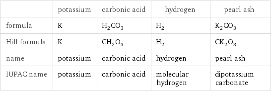  | potassium | carbonic acid | hydrogen | pearl ash formula | K | H_2CO_3 | H_2 | K_2CO_3 Hill formula | K | CH_2O_3 | H_2 | CK_2O_3 name | potassium | carbonic acid | hydrogen | pearl ash IUPAC name | potassium | carbonic acid | molecular hydrogen | dipotassium carbonate