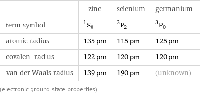  | zinc | selenium | germanium term symbol | ^1S_0 | ^3P_2 | ^3P_0 atomic radius | 135 pm | 115 pm | 125 pm covalent radius | 122 pm | 120 pm | 120 pm van der Waals radius | 139 pm | 190 pm | (unknown) (electronic ground state properties)