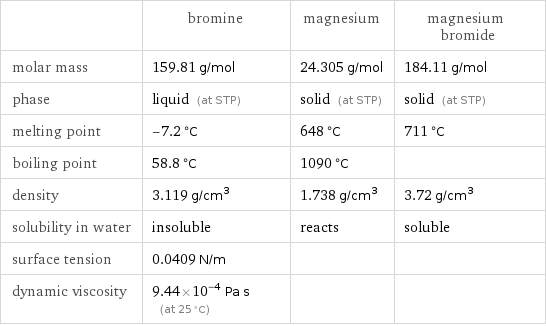  | bromine | magnesium | magnesium bromide molar mass | 159.81 g/mol | 24.305 g/mol | 184.11 g/mol phase | liquid (at STP) | solid (at STP) | solid (at STP) melting point | -7.2 °C | 648 °C | 711 °C boiling point | 58.8 °C | 1090 °C |  density | 3.119 g/cm^3 | 1.738 g/cm^3 | 3.72 g/cm^3 solubility in water | insoluble | reacts | soluble surface tension | 0.0409 N/m | |  dynamic viscosity | 9.44×10^-4 Pa s (at 25 °C) | | 