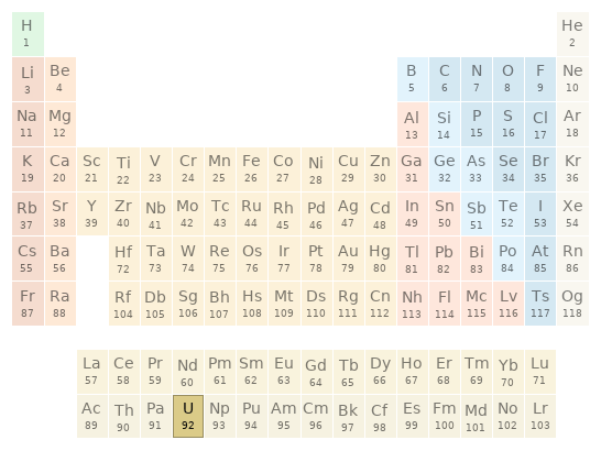 Periodic table location