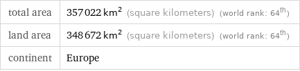 total area | 357022 km^2 (square kilometers) (world rank: 64th) land area | 348672 km^2 (square kilometers) (world rank: 64th) continent | Europe