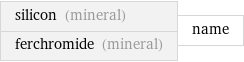 silicon (mineral) ferchromide (mineral) | name