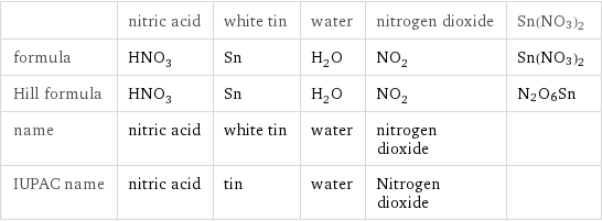  | nitric acid | white tin | water | nitrogen dioxide | Sn(NO3)2 formula | HNO_3 | Sn | H_2O | NO_2 | Sn(NO3)2 Hill formula | HNO_3 | Sn | H_2O | NO_2 | N2O6Sn name | nitric acid | white tin | water | nitrogen dioxide |  IUPAC name | nitric acid | tin | water | Nitrogen dioxide | 