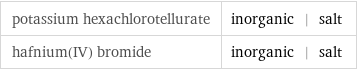 potassium hexachlorotellurate | inorganic | salt hafnium(IV) bromide | inorganic | salt