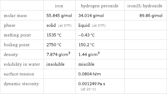  | iron | hydrogen peroxide | iron(II) hydroxide molar mass | 55.845 g/mol | 34.014 g/mol | 89.86 g/mol phase | solid (at STP) | liquid (at STP) |  melting point | 1535 °C | -0.43 °C |  boiling point | 2750 °C | 150.2 °C |  density | 7.874 g/cm^3 | 1.44 g/cm^3 |  solubility in water | insoluble | miscible |  surface tension | | 0.0804 N/m |  dynamic viscosity | | 0.001249 Pa s (at 20 °C) | 