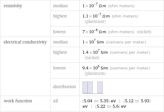 resistivity | median | 1×10^-7 Ω m (ohm meters)  | highest | 1.1×10^-7 Ω m (ohm meters) (platinum)  | lowest | 7×10^-8 Ω m (ohm meters) (nickel) electrical conductivity | median | 1×10^7 S/m (siemens per meter)  | highest | 1.4×10^7 S/m (siemens per meter) (nickel)  | lowest | 9.4×10^6 S/m (siemens per meter) (platinum)  | distribution |  work function | all | (5.04 to 5.35) eV | (5.12 to 5.93) eV | (5.22 to 5.6) eV