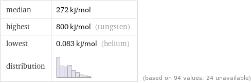 median | 272 kJ/mol highest | 800 kJ/mol (tungsten) lowest | 0.083 kJ/mol (helium) distribution | | (based on 94 values; 24 unavailable)