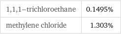 1, 1, 1-trichloroethane | 0.1495% methylene chloride | 1.303%