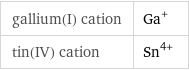 gallium(I) cation | Ga^+ tin(IV) cation | Sn^(4+)