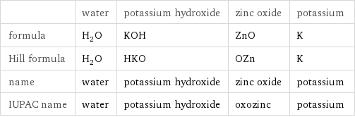  | water | potassium hydroxide | zinc oxide | potassium formula | H_2O | KOH | ZnO | K Hill formula | H_2O | HKO | OZn | K name | water | potassium hydroxide | zinc oxide | potassium IUPAC name | water | potassium hydroxide | oxozinc | potassium