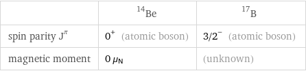  | Be-14 | B-17 spin parity J^π | 0^+ (atomic boson) | 3/2^- (atomic boson) magnetic moment | 0 μ_N | (unknown)