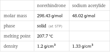  | norethindrone | sodium acetylide molar mass | 298.43 g/mol | 48.02 g/mol phase | solid (at STP) |  melting point | 207.7 °C |  density | 1.2 g/cm^3 | 1.33 g/cm^3