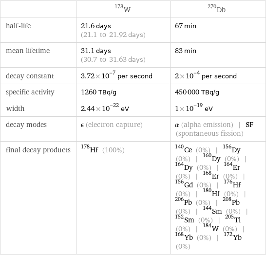  | W-178 | Db-270 half-life | 21.6 days (21.1 to 21.92 days) | 67 min mean lifetime | 31.1 days (30.7 to 31.63 days) | 83 min decay constant | 3.72×10^-7 per second | 2×10^-4 per second specific activity | 1260 TBq/g | 450000 TBq/g width | 2.44×10^-22 eV | 1×10^-19 eV decay modes | ϵ (electron capture) | α (alpha emission) | SF (spontaneous fission) final decay products | Hf-178 (100%) | Ce-140 (0%) | Dy-156 (0%) | Dy-160 (0%) | Dy-164 (0%) | Er-164 (0%) | Er-168 (0%) | Gd-156 (0%) | Hf-176 (0%) | Hf-180 (0%) | Pb-206 (0%) | Pb-208 (0%) | Sm-144 (0%) | Sm-152 (0%) | Tl-205 (0%) | W-184 (0%) | Yb-168 (0%) | Yb-172 (0%)