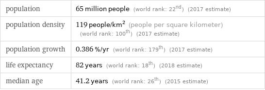 population | 65 million people (world rank: 22nd) (2017 estimate) population density | 119 people/km^2 (people per square kilometer) (world rank: 100th) (2017 estimate) population growth | 0.386 %/yr (world rank: 179th) (2017 estimate) life expectancy | 82 years (world rank: 18th) (2018 estimate) median age | 41.2 years (world rank: 26th) (2015 estimate)