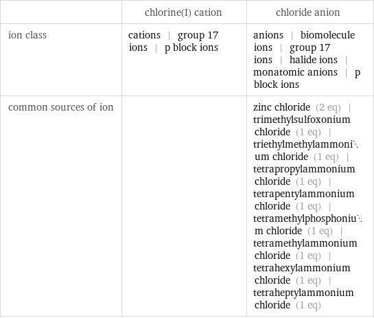  | chlorine(I) cation | chloride anion ion class | cations | group 17 ions | p block ions | anions | biomolecule ions | group 17 ions | halide ions | monatomic anions | p block ions common sources of ion | | zinc chloride (2 eq) | trimethylsulfoxonium chloride (1 eq) | triethylmethylammonium chloride (1 eq) | tetrapropylammonium chloride (1 eq) | tetrapentylammonium chloride (1 eq) | tetramethylphosphonium chloride (1 eq) | tetramethylammonium chloride (1 eq) | tetrahexylammonium chloride (1 eq) | tetraheptylammonium chloride (1 eq)